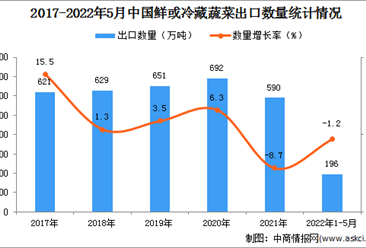2022年1-5月中国鲜或冷藏蔬菜出口数据统计分析
