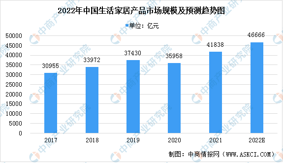 2022年中国生活家居产品市场规模预beat365测分析：自有品牌综合零售市场扩(图1)