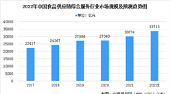 2022年中國食品供應鏈綜合服務行業市場規模預測及行業壁壘分析（圖）