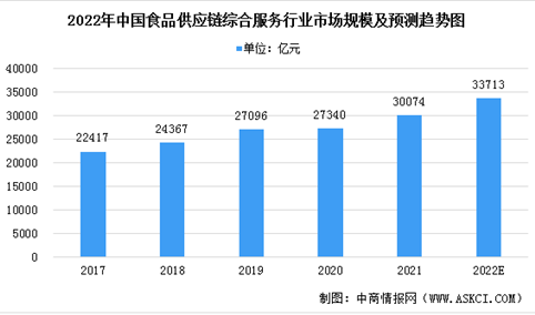 2022年中国食品供应链综合服务行业市场规模预测及行业壁垒分析（图）