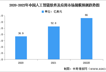 2022年中国人工智能软件及应用市场规模及结构预测分析（图）