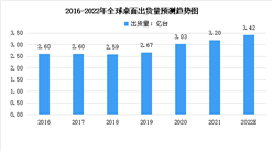 2022年全球及中國CPU行業市場現狀分析：國產CPU存在趕超機會