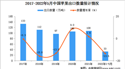 2022年1-5月中國蘋果出口數據統計分析