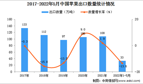 2022年1-5月中国苹果出口数据统计分析