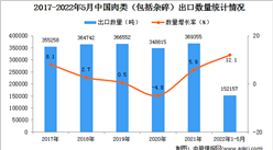 2022年1-5月中國肉類出口數據統計分析