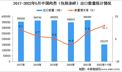 2022年1-5月中国肉类出口数据统计分析