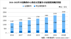 2022年中國購物中心物業管理服務市場規模及其在管建筑面積預測分析（圖）