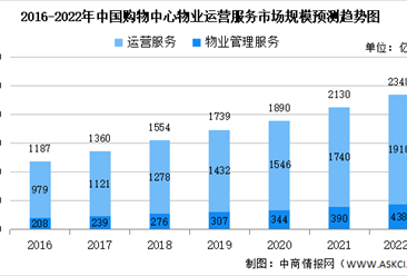 2022年中国购物中心物业管理服务市场规模及其在管建筑面积预测分析（图）