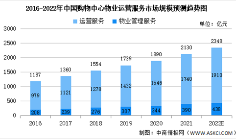 2022年中国购物中心物业管理服务市场规模及其在管建筑面积预测分析（图）