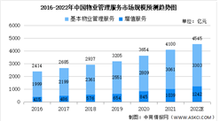 2022年中国物业管理服务市场规模及物业管理在管建筑面积预测分析（图）