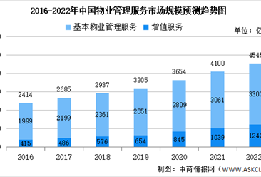 2022年中国物业管理服务市场规模及物业管理在管建筑面积预测分析（图）