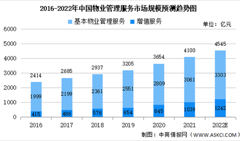 2022年中国物业管理服务市场规模及物业管理在管建筑面积预测分析（图）