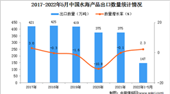 2022年1-5月中国水海产品出口数据统计分析