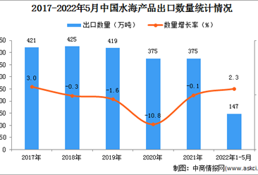 2022年1-5月中國水海產品出口數據統計分析