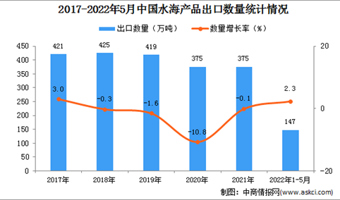 2022年1-5月中国水海产品出口数据统计分析