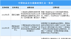 2022年中國食品安全最新政策匯總一覽（表）