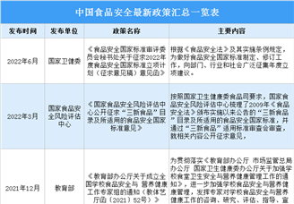 2022年中国食品安全最新政策汇总一览（表）