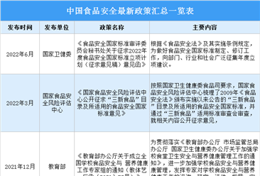 2022年中国食品安全最新政策汇总一览（表）