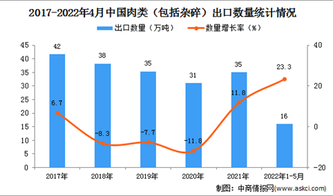 2022年1-5月中国肉类出口数据统计分析