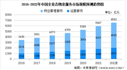 2022年中国全业态物业服务市场规模及未来发展趋势预测分析（图）