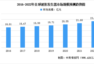 2022年全球電子測量儀器行業下游細分市場規模預測分析（圖）