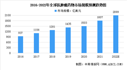 2022年全球及中國抗腫瘤藥物市場規模預測分析：中國市場整體快速增長
