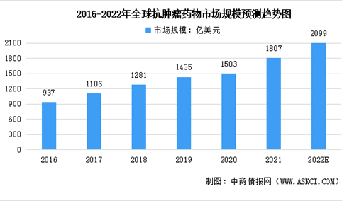 2022年全球及中国抗肿瘤药物市场规模预测分析：中国市场整体快速增长