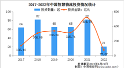 2022年中国智慧物流行业投融资情况分析（图）