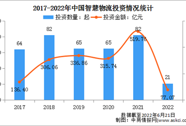 2022年中國智慧物流行業投融資情況分析（圖）