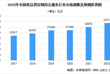 2022年中国食品供应链综合服务行业市场现状预测分析（图）
