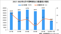 2022年1-5月中国啤酒出口数据统计分析