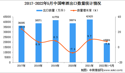 2022年1-5月中国啤酒出口数据统计分析