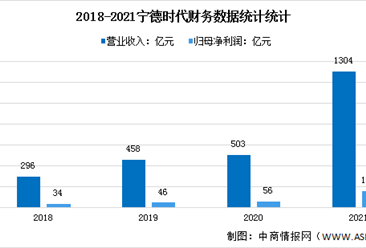 2022年中国动力电池行业上市龙头企业宁德时代竞争格局预测分析（图）