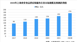 2022年上海食堂食品供應鏈綜合服務行業市場現狀預測分析（圖）：需求量巨大