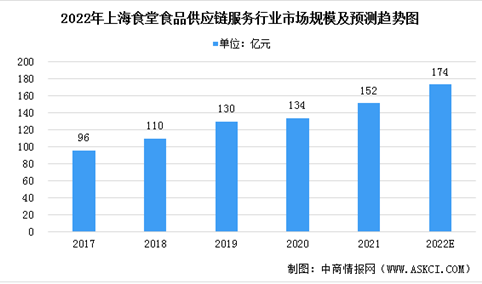 2022年上海食堂食品供应链综合服务行业市场现状预测分析（图）：需求量巨大
