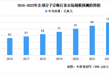 2022年全球及中國分子診斷行業市場規模預測分析：中國市場增長迅速
