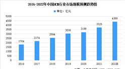 2022年中国HCM及数字化HCM市场规模预测：云端HCM市场占比逐年增加（图）