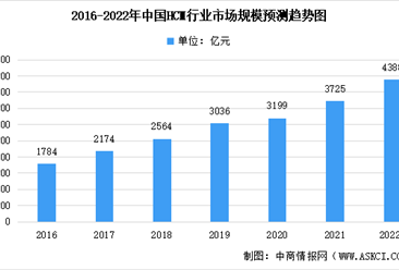 2022年中国HCM及数字化HCM市场规模预测：云端HCM市场占比逐年增加（图）