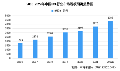 2022年中国HCM及数字化HCM市场规模预测：云端HCM市场占比逐年增加（图）