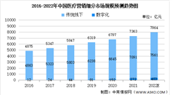 2022年中國醫療營銷細分市場規模預測及數字化醫療營銷優勢分析（圖）