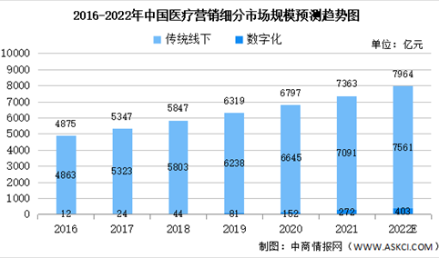 2022年中国医疗营销细分市场规模预测及数字化医疗营销优势分析（图）