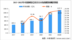 2022年中國網絡與信息安全行業市場規模及發展趨勢預測分析