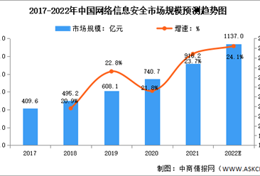 2022年中国网络与信息安全行业市场规模及发展趋势预测分析