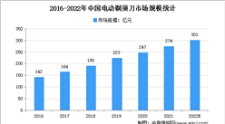 2022年中国电动剃须刀行业市场现状及市场规模预测分析