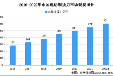2022年中國電動剃須刀行業市場現狀及市場規模預測分析