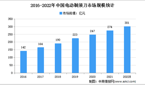 2022年中国电动剃须刀行业市场现状及市场规模预测分析