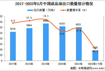 2022年1-5月中国成品油出口数据统计分析