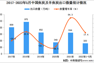2022年1-5月中國焦炭及半焦炭出口數據統計分析