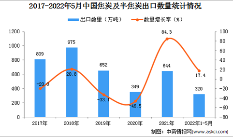 2022年1-5月中国焦炭及半焦炭出口数据统计分析