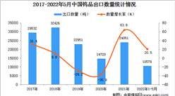 2022年1-5月中國鎢品出口數據統計分析